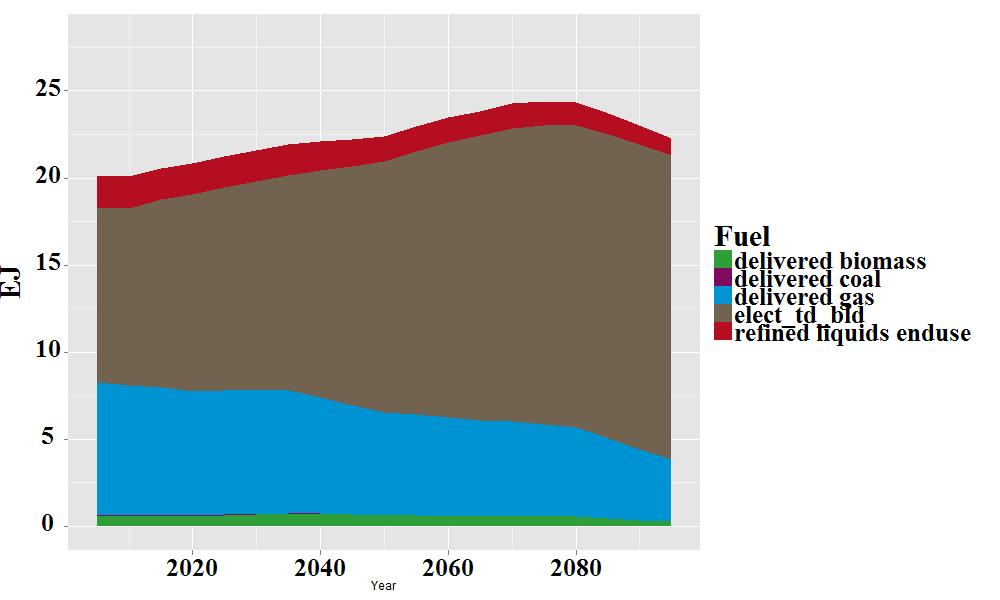 - 17% gas B1 Without Climate