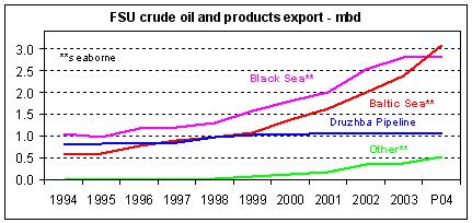 Oil transport issues Oil imports to Europe are transported largely (90%) by tanker. Land-based pipelines are important in oil imports from Russia, now the main source for Europe.