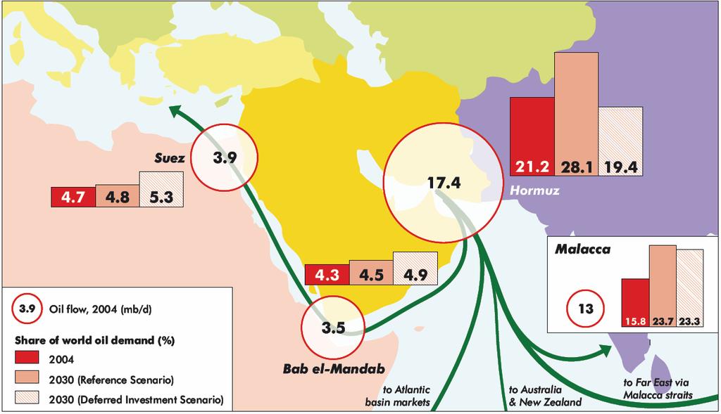 Oil Export Flows through Major Strategic Maritime Channels Source: IEA