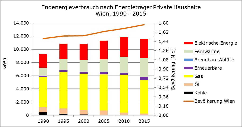 ENERGY CONSUMPTION OF THE BUILDINGS Energy consumption of private households by energy source Vienna, 1990-2015 8 Electrical power District heating