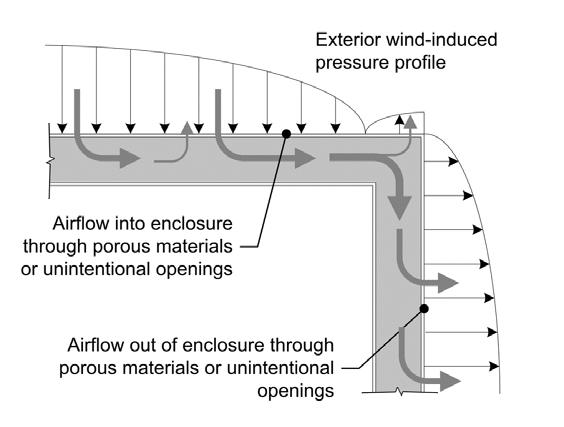 10 Building Science Digest 011 Figure 8: Wind-washing, the flow of wind through air permeable insulations, can reduce the thermal performance of insulations Intentional ventilation has the same