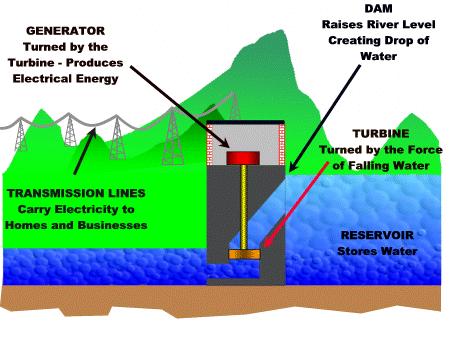 Diversion (run-of-the-river) dam Turbine off to the