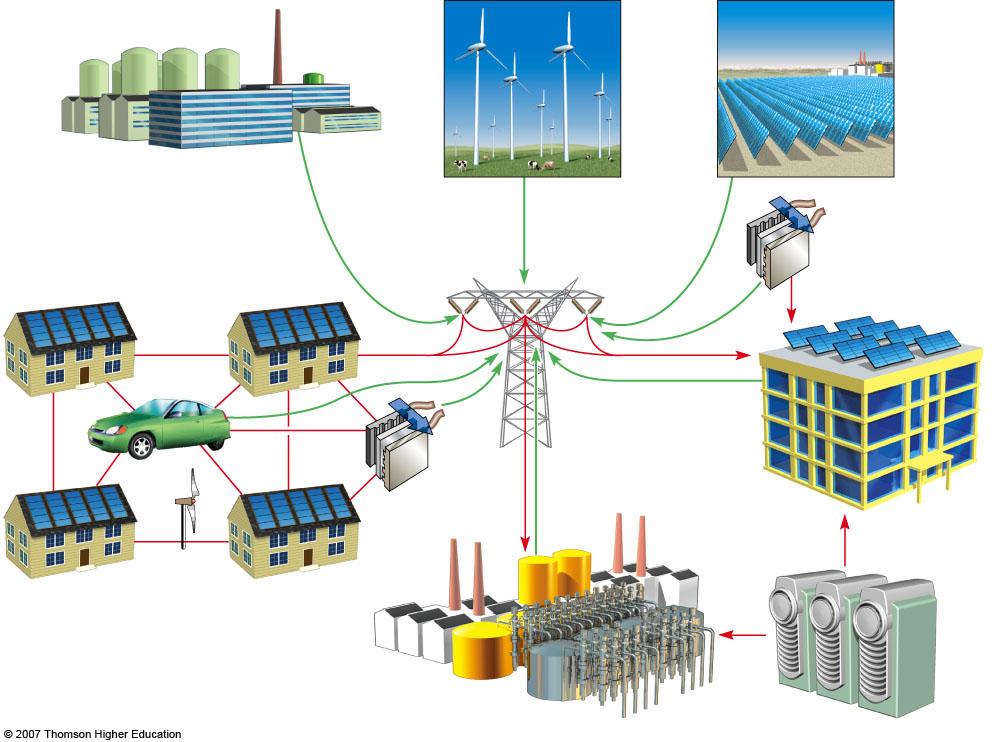 413 Decentralization of Energy Production Bioenergy power plants Wind farm Small solar-cell power plants Rooftop solar cell arrays Fuel
