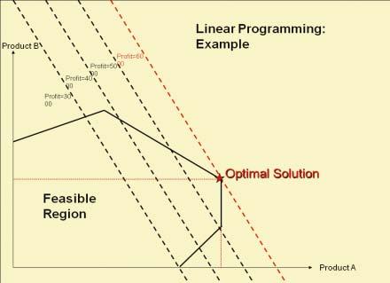 OPTIMIZATION 8 Answer the questions: How do we do things better?