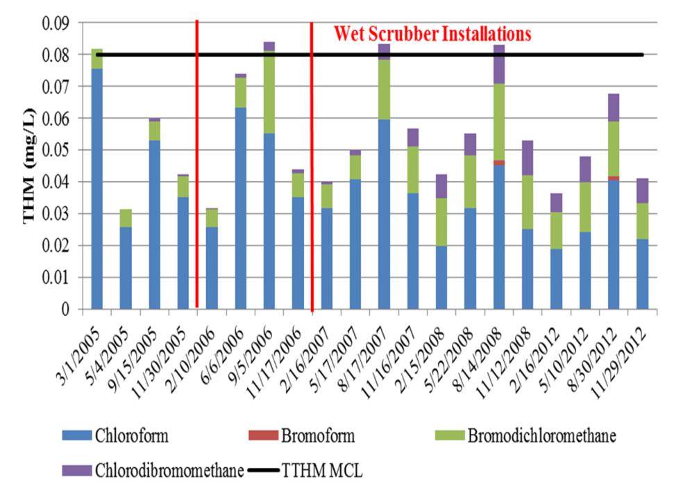 THM Data from Water Plant D Before Upstream Wet Scrubber