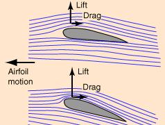 Airfoil Behavior The Lift Forceis perpendicular to the direction of