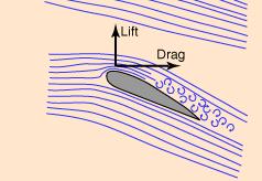 The Drag Forceis parallel to the direction of motion.