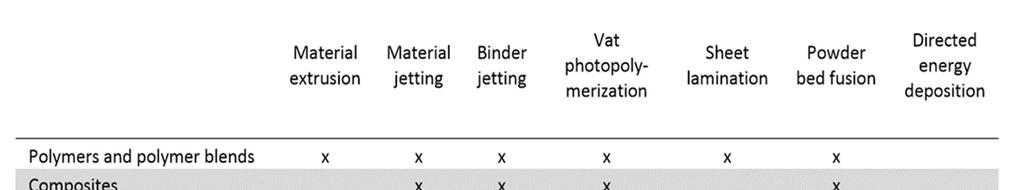 Table 1. Additive Manufacturing Process / Material Combinations. (Wohler, 2012).