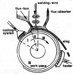 It has been in use for decades In 1971, Ujiie of Mitsubishi described pressure vessel fabrication using SAW, electroslag and TIG, also used multiple wires of different materials to make parts