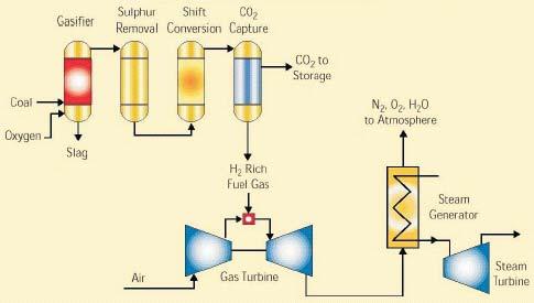 Capturing CO2 from power stations CO2 capture technologies well established in oil + chemical industries Limitations with present solvent scrubbing, active research area for improvements For power