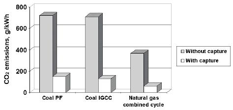 Zero or near zero emissions IGCC with geosequestration will still have CO2 emissions Energy and cost tradeoff in CO2 capture from flue / gasifier stream; also energy for transport and pumping