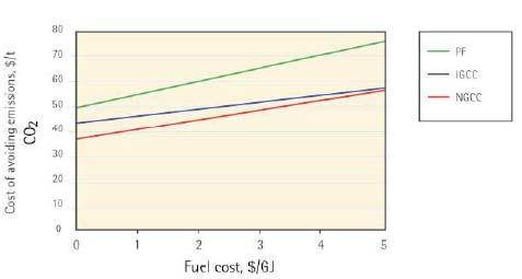 International cost estimates Estimated costs of avoided emissions US$/tCO2-e referenced to the same technology without capture Pulverised fuel,