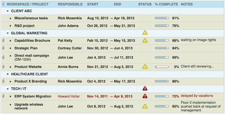 Project Management Features All projects dashboard Project templates Status alerts