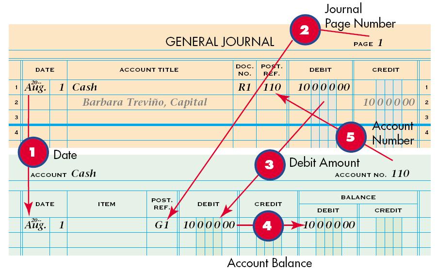 Each of the transactions on page 3 is journalized as shown below: 4. If posting is interrupted, the accounting personnel can easily see which entries in the general journal still need to be posted.