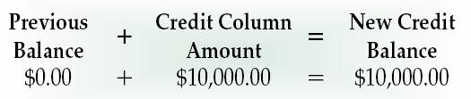 column of the account. 3. Write the credit amount, $10,000.00, in the Credit amount column of the account. 4.