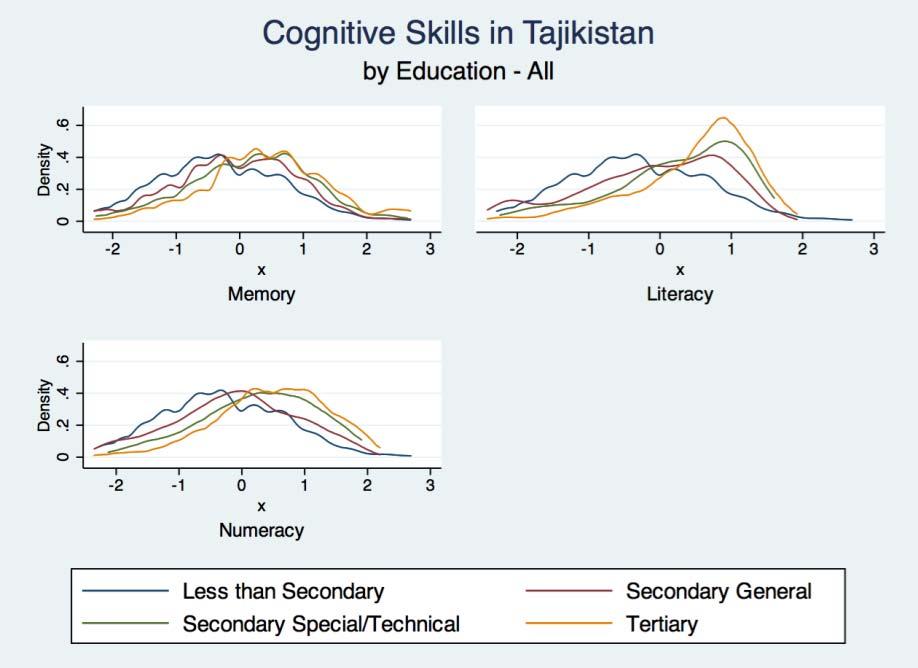 Source: Authors estimates using the World Bank/GIZ Tajikistan Jobs, Skills, and Migration Survey (213). III. Skills formation over the lifecycle Education attainment has an impact on skills outcomes.