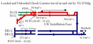 carriers travel in from MG and out from TG of the LW face. Significant submicron DPM readings were recorded due to the large number (1) of chocks that were transported during the shift.