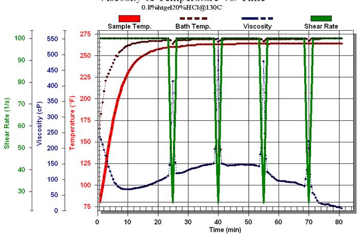 Fig3 shows the performance of Loss Control Acid under 145. Fluid effective viscosity kept between 100 and 150 mpa s at 145, which can help to realize a good retarding effect.