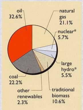 Global Energy Sources 2002