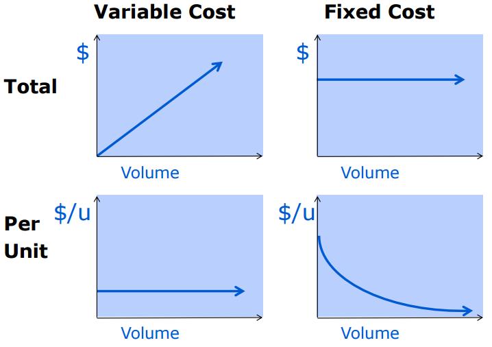 Cost behaviour: How do costs change in relation to changes in the volume of the units of output?