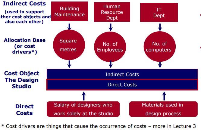changes in total when volume of the cost object changes Significance of clarifying costs Direct vs Indirect For indirect costs, would need to decide the best method to assign them to the cost object