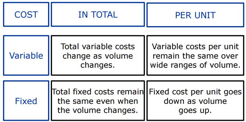 Help organisations predict what would happen to their total costs when production volumes change Needed to conduct Cost-Volume-Profit analysis (Week 7) Can give organisation a sense of which costs