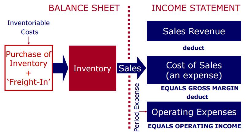 Manufacturing Stages of Production Raw Materials inventory Work-in-Progress inventory Finished Goods inventory Costs of purchase = Net purchases + Freight-in Costs of conversion = Direct labour +