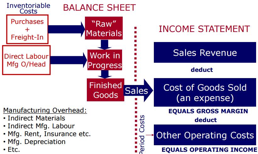 of goods sold is an expense) Cost flow: merchandising organizations Cost flow: manufacturing organisations Under Mfg OH: indirect materials (purchases + freight in), indirect mfg labour, other