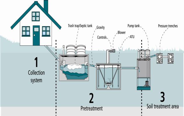000 The State environmental code: Standard Requirements for siting, construction, inspection, upgrade and expansion of on-site sewage treatment and