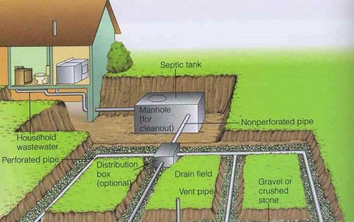 Components of a typical on-site sewage disposal system, utilizing trenches. HOW DOES A SAS WORK? What happens in the drain field and in the soil?