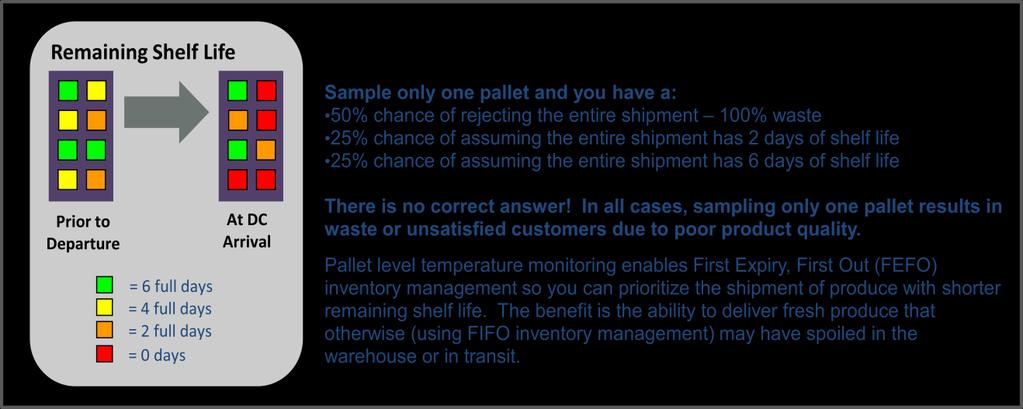 The diagram below illuminates the benefits of pallet-level monitoring and how it enables a FEFO (First Expiry, First Out) model over the more traditional FIFO (First In, First Out) approach by