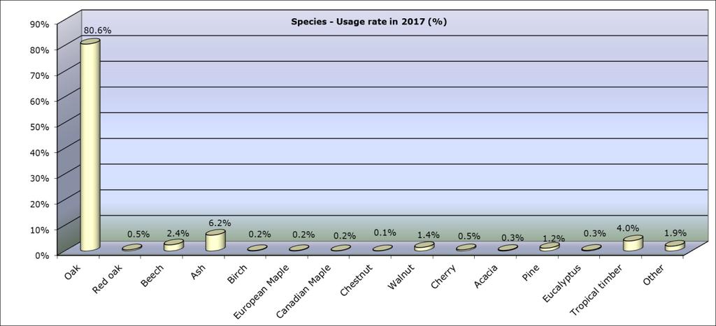 Use of wood species The usage of wood species in 2017 as shown on the above graph indicates that the share of oak remains stable and reaches 80,6% compared to 80,8% in 2016.