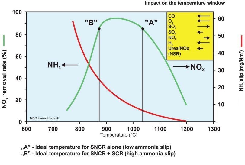 SNCR If there is alot of Nitrogen in the fuel, NOx will be emitted -> SNCR If