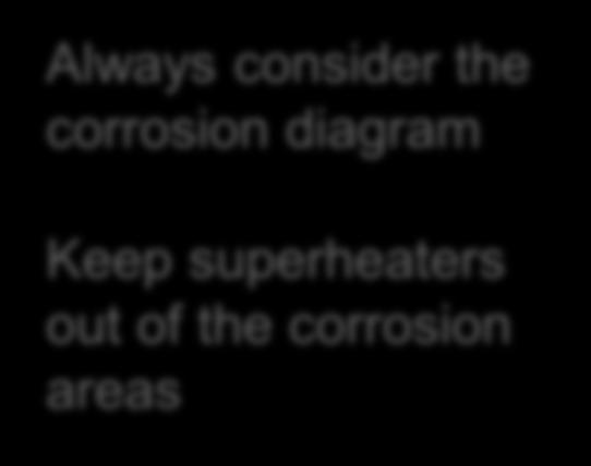 High temperature Corrosion Cl - Corrosion Diagram: Always consider the
