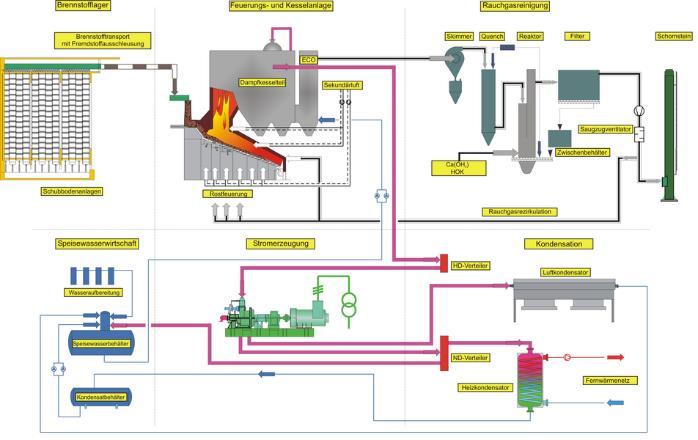 Typical Flow Sheet of a W2E Plant Fuel bunker and preparation Furnace & Boiler Flue
