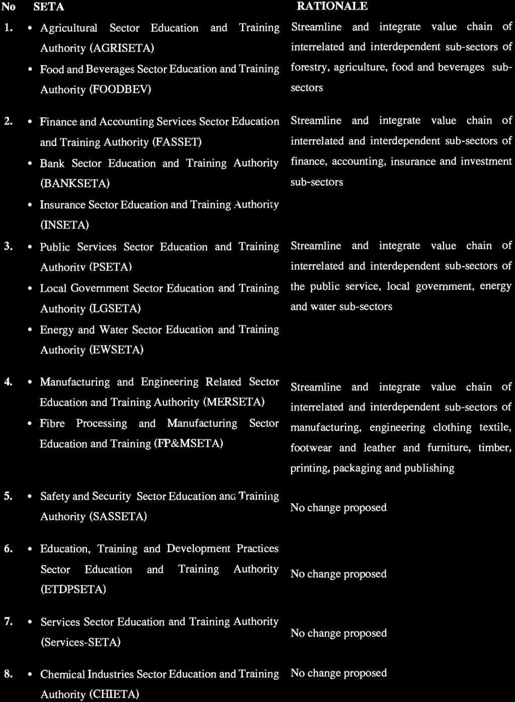 6 No. 41856 GOVERNMENT GAZETTE, 22 AUGUST 2018 No SETA 1. Agricultural Sector Education and Training Authority (AGRISETA) Food and Beverages Sector Education and Training Authority (FOODBEV) 2.