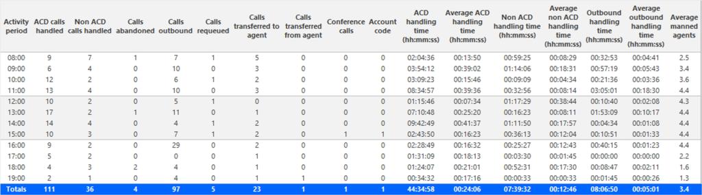 VOICE AGENT AND AGENT GROUP PERFORMANCE BY PERIOD The Agent and Agent Group Performance by Period reports show the call handling performance of an agent and agent group across 15, 30, or 60minute