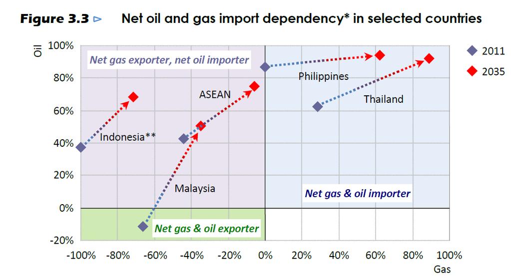 Trends show sharply increasing fossil fuel import dependency for many Southeast Asia