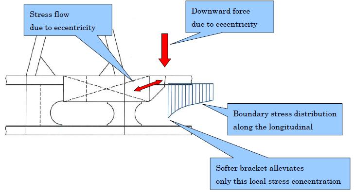 This means that depending on the ratio of the stiffener depth to the bilge well depth, and also depending on the magnitude of longitudinal bending stress in way, softer bracket toe and T-type