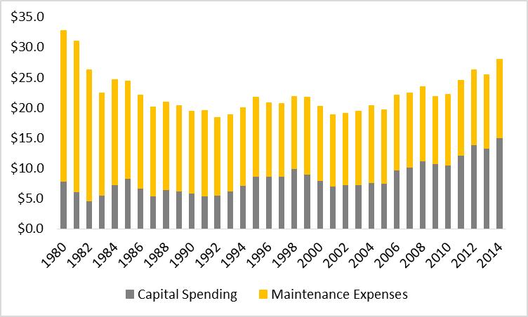TOTAL INFRASTRUCTURE AND EQUIPMENT SPENDING Since 2011, spending on infrastructure and equipment has increased to an average of nearly $26 billion per year.