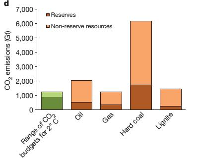 The Energy-Climate Quandary Roughly 4/5ths of remaining fossil fuel reserves (and the overwelming majority of resources) must remain in