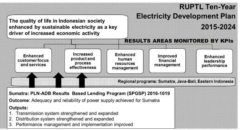 Financing Innovation $600 million for Indonesia Result Based Lending for Sumatra Power Grid