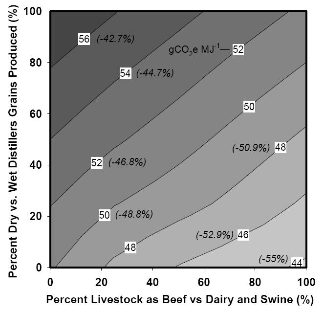 Life cycle GHG emissions intensity and % reductions for corn-ethanol compared to gasoline, depending on co-product variability & energy savings for drying