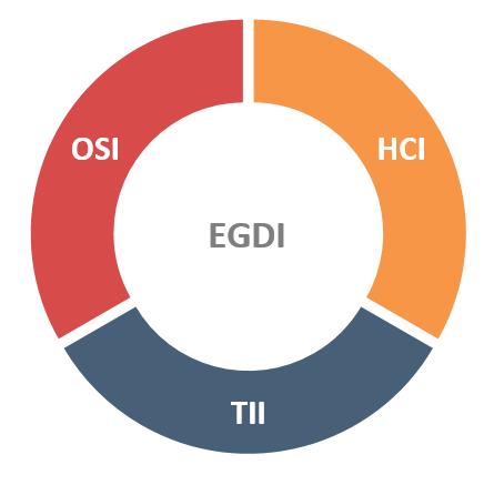 E-GOVERNMENT DEVELOPMENT INDEX (EGDI) A composite indicator measuring the willingness and capacity of member states to use ICTs to deliver public services.