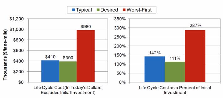 Pavement Life Cycle Results Agency s current policy saves approximately $17 Billion when compared to the worst- first strategy (over