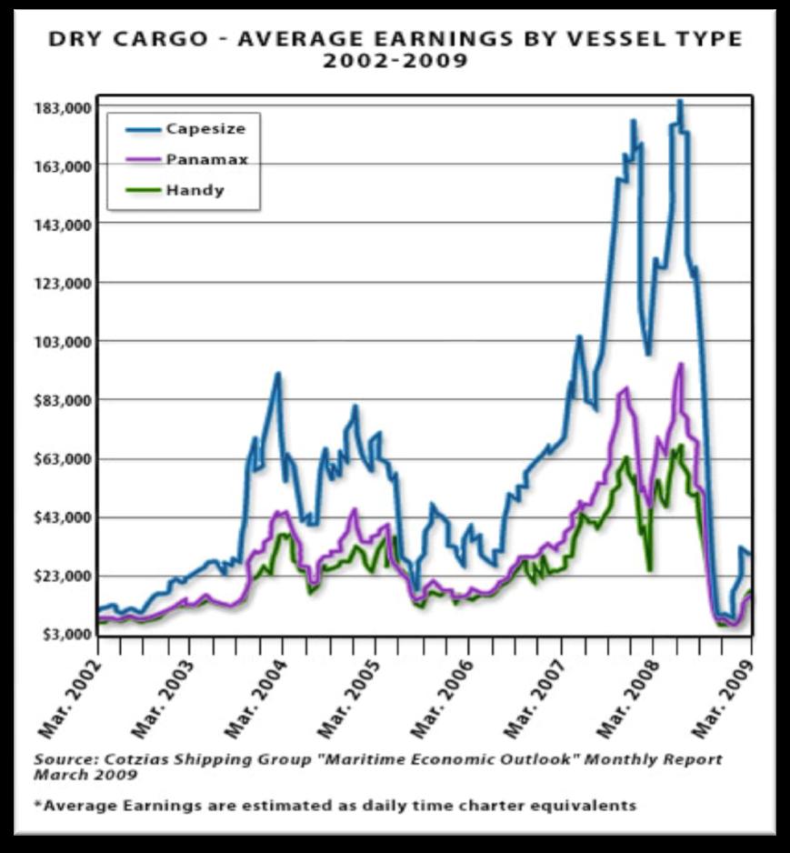 DRY CARGO! But most important, and most troubling for the industry as a whole, the overall decrease in trade volumes coincides with a fairly steep rise in capacity.