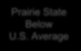 54 0 U.S. Average 1970 0.17 0.26 0.12 0.182 0.07 U.S. Average 2011 Clean Air Interstate Rule 2015 Prairie State Permit 0.
