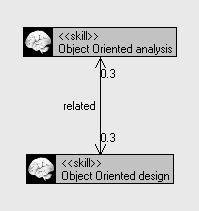 Figure 10: Design skill relations Programming skills regard the knowledge of various object-oriented and procedural-oriented languages: Object-oriented programming in Java.