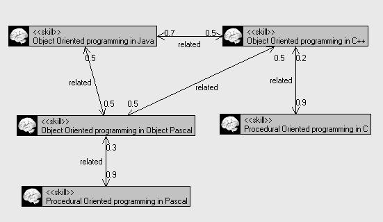 Procedural-oriented programming in Pascal Their relations are depicted in Figure 11.