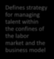 within the confines of the labor market Defines strategy for